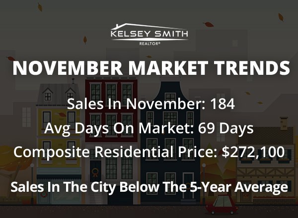 Regina Real Estate Soft in November