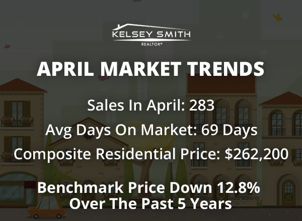 Regina Real Estate Surges in April!
