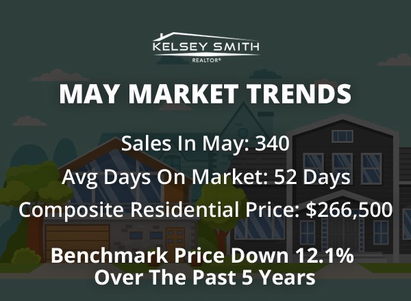 The Market & Regina MLS Listings Surprise in May!