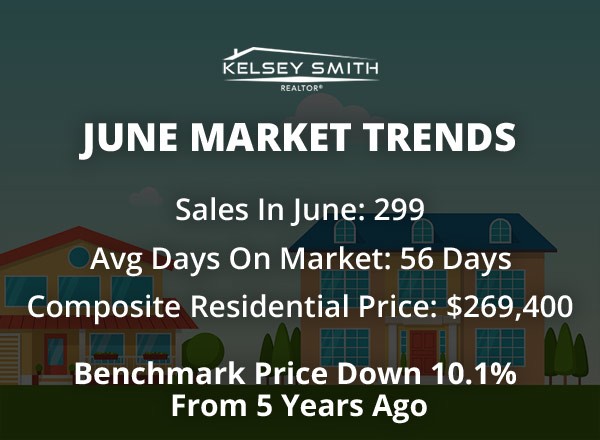 Regina Home Sales Soft in June