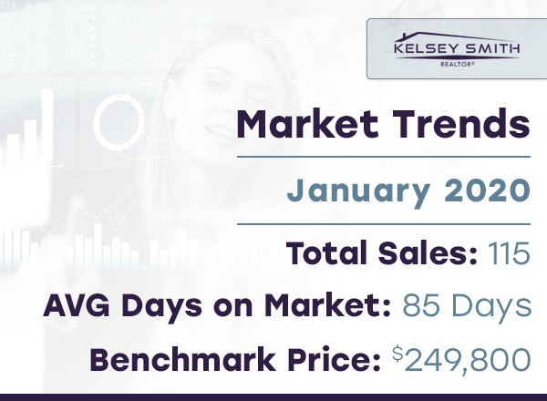 Very Slow Start for Regina Real Estate Market in 2020