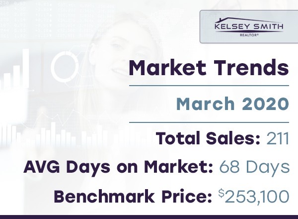 Regina real estate improves in March