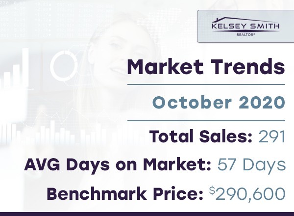  Homes in Regina surpassing Expectations in October 2020