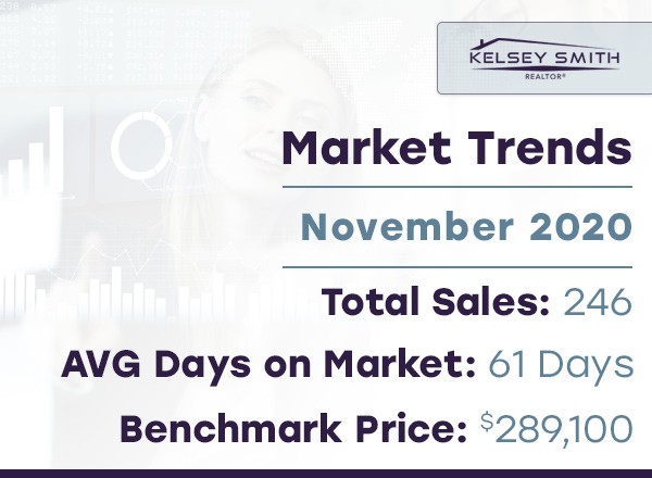 Home sales in Regina Still Strong in November