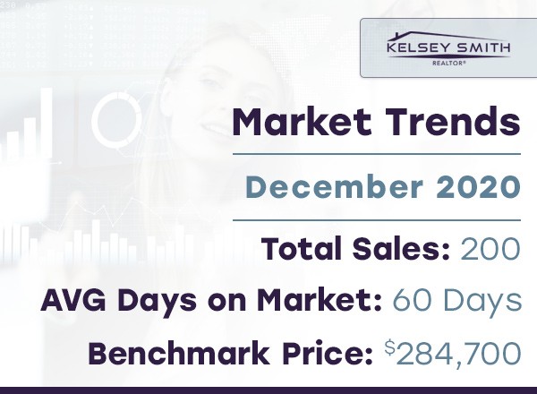 Home Sales in Regina surpass expectations for the year!