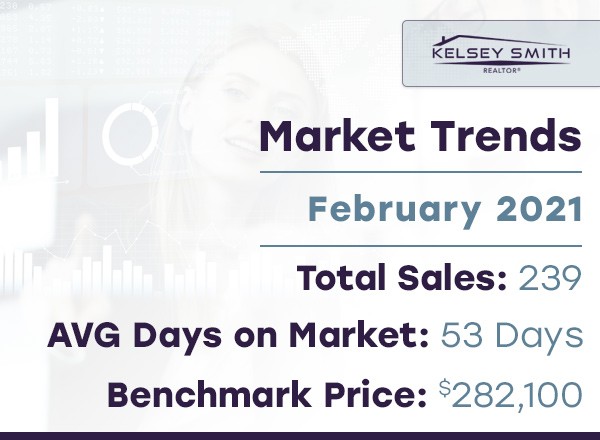 Regina Home Sales in February 2021 Double Compared to 2021