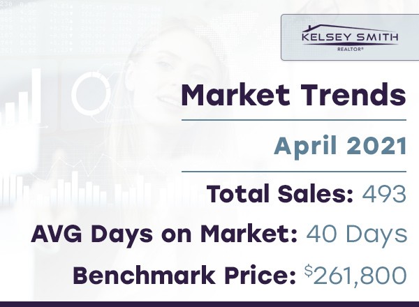 Regina Real Estate Surpasses Expectations from Last April
