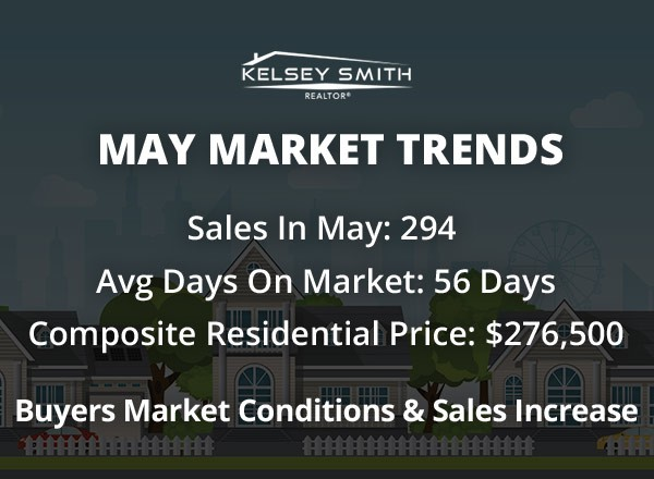 May Numbers for Regina Housing Market