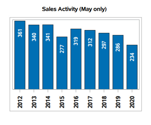 home sales in Regina