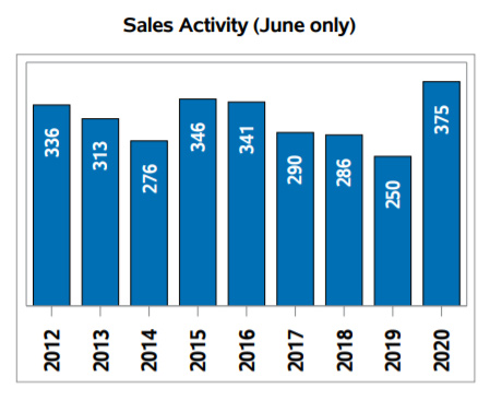 homes sale in Regina