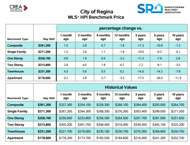 home sales in Regina