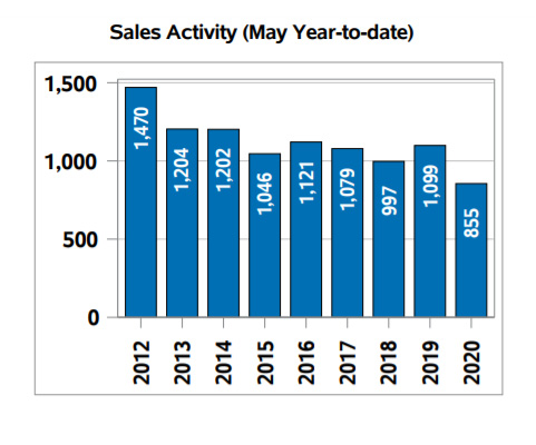 home sales in Regina