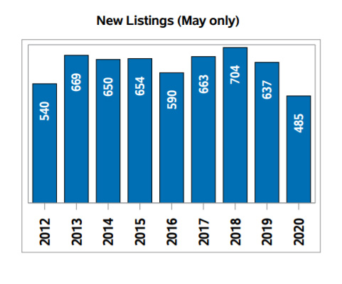 home sales in Regina
