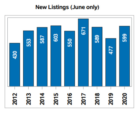 homes sale in Regina
