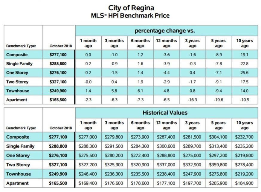 Regina Market Trends - October 2018 | Kelsey Smith