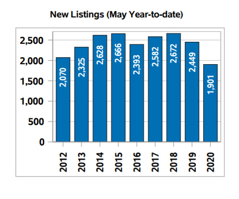 home sales in Regina
