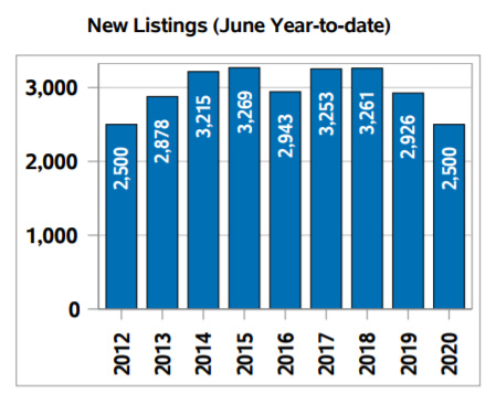homes sale in Regina
