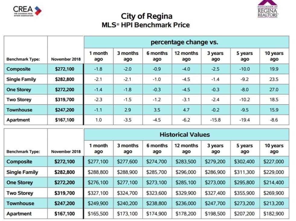 Regina real estate - November 2018 market trends