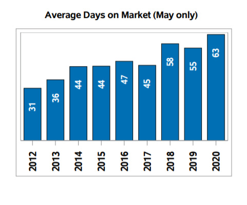 home sales in Regina