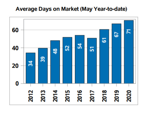 home sales in Regina