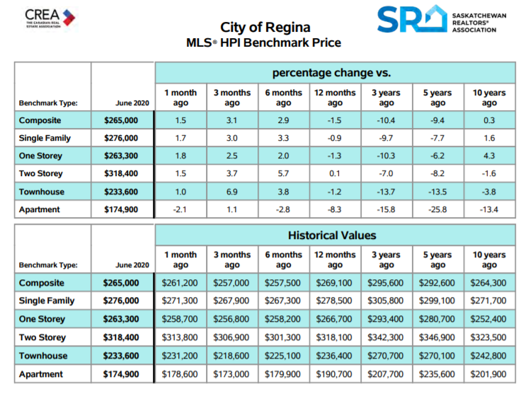 homes sale in Regina