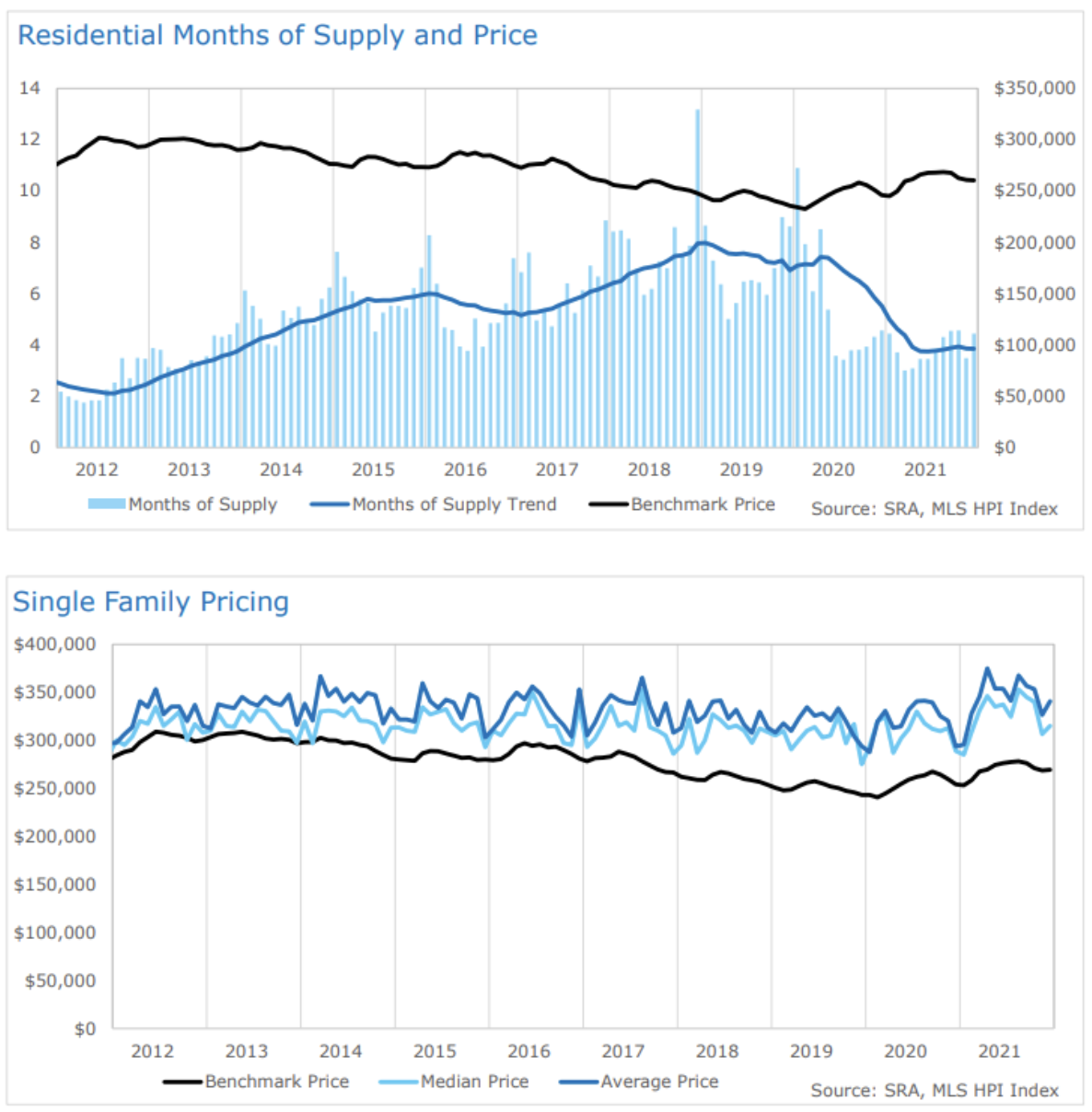January 2022 Regina Real Estate