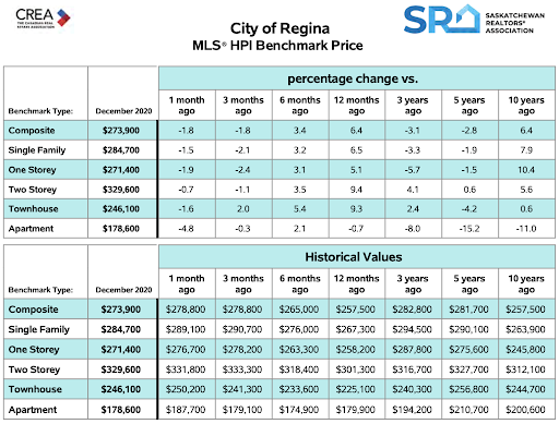 Regina Real Estate