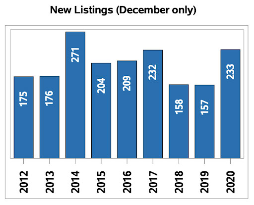 Regina Real Estate