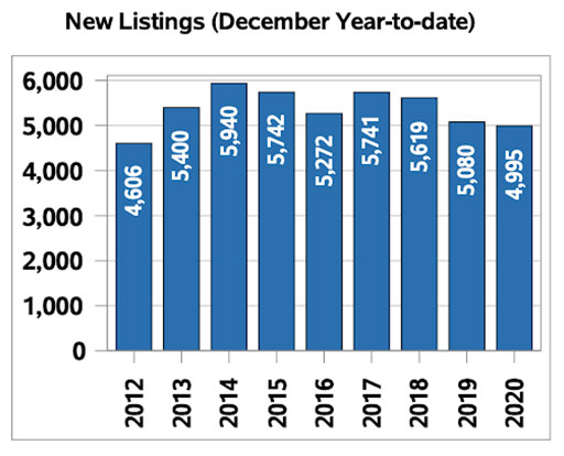Regina Real Estate