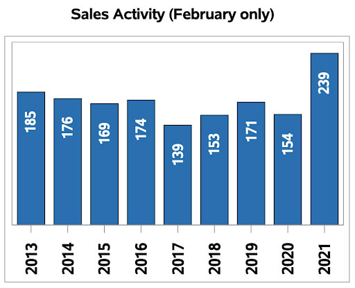 Regina Home Sales