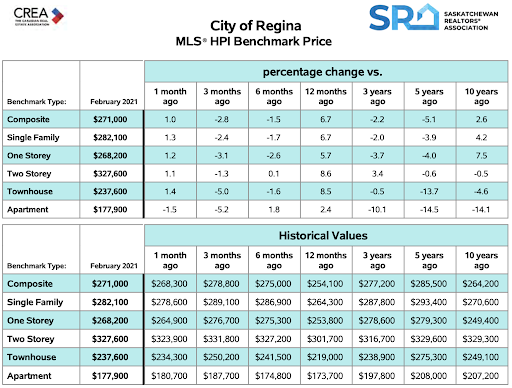 Regina Home Sales