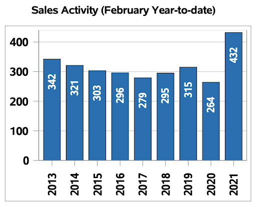 Regina Home Sales