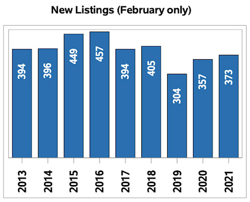 Regina Home Sales