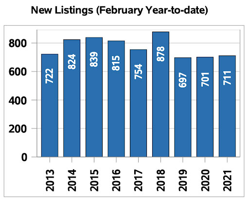 Regina Home Sales