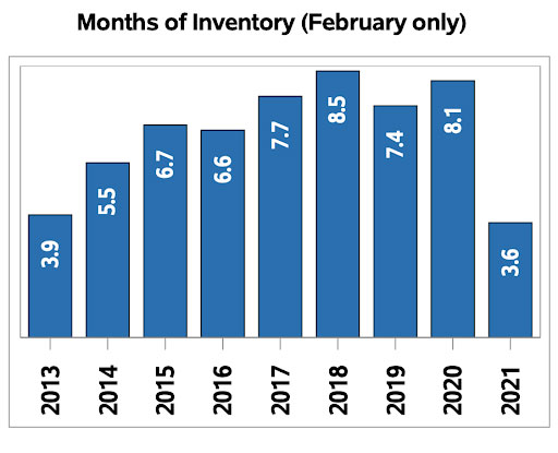 Regina Home Sales