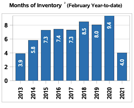 Regina Home Sales