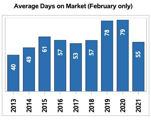 Regina Home Sales