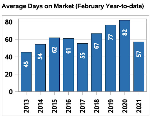 Regina Home Sales