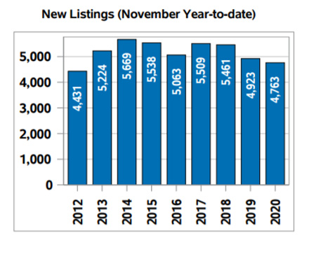Regina real estate