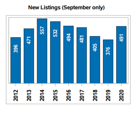 Regina real estate