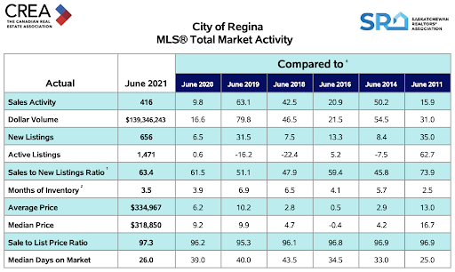 Regina Real Estate