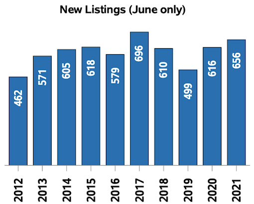 Regina Real Estate