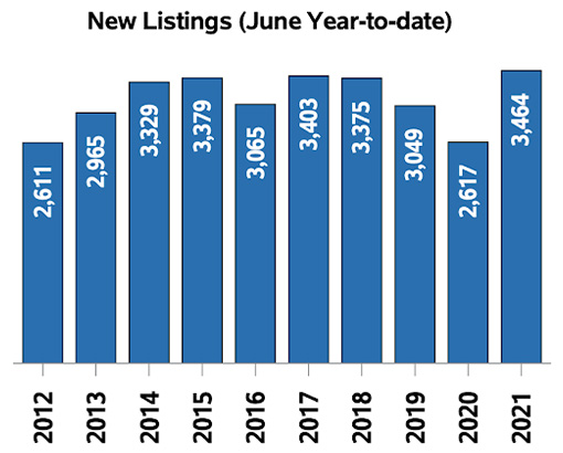 Regina Real Estate