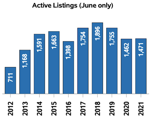 Regina Real Estate