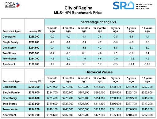 Regina Real Estate