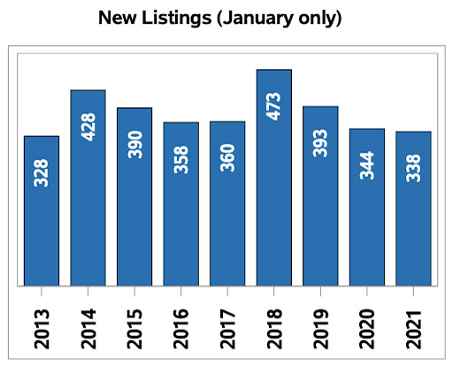 Regina Real Estate