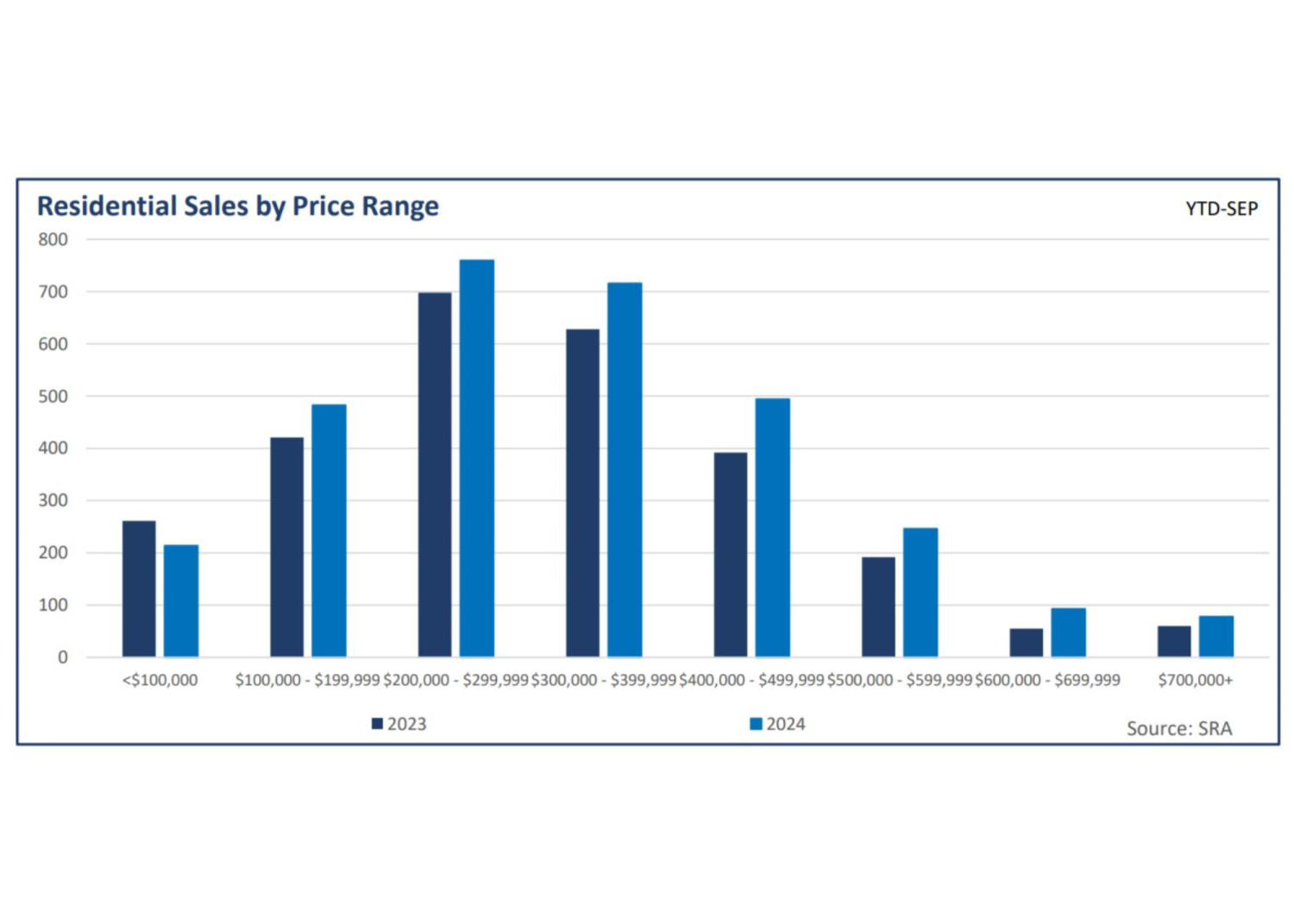 Regina Real Estate August 2024