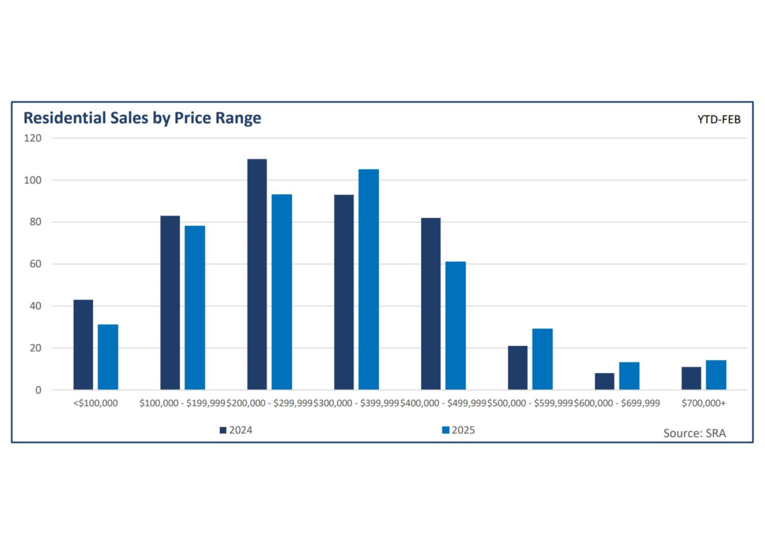 Regina Real Estate March 2025