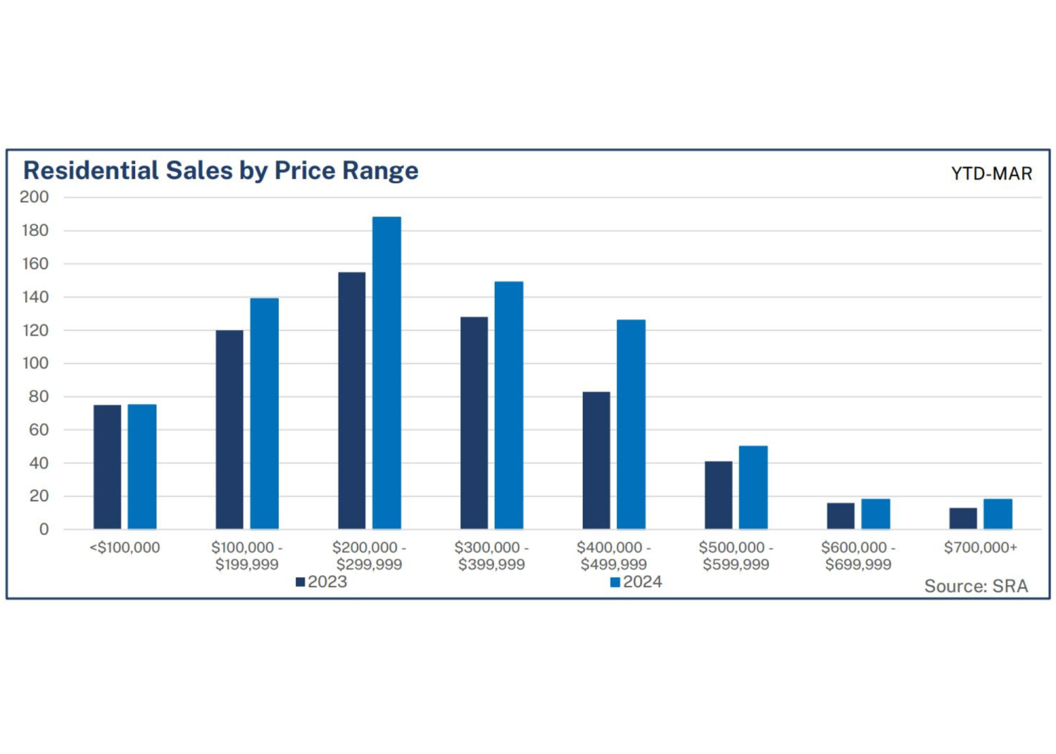 Regina Real Estate March 2024