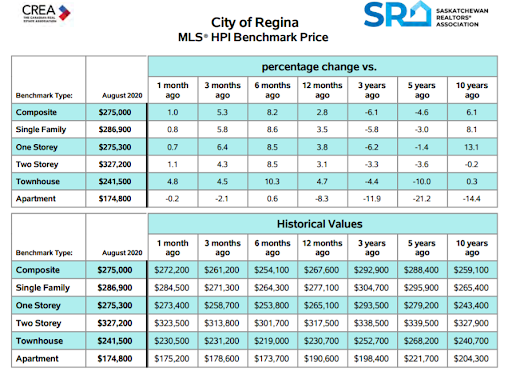 Regina real estate